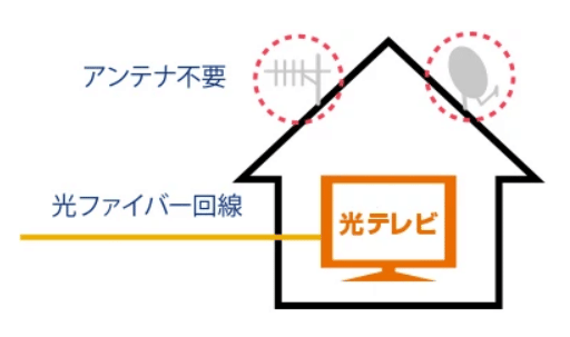 コミュファ光　テレビ　アンテナ不要